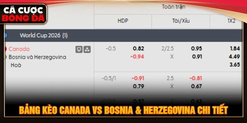 Bảng kèo Canada vs Bosnia & Herzegovina chi tiết