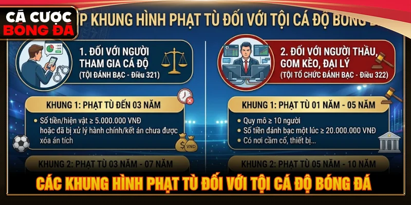 Các mốc bị phạt trong câu hỏi cá độ bóng đá có bị đi tù không
